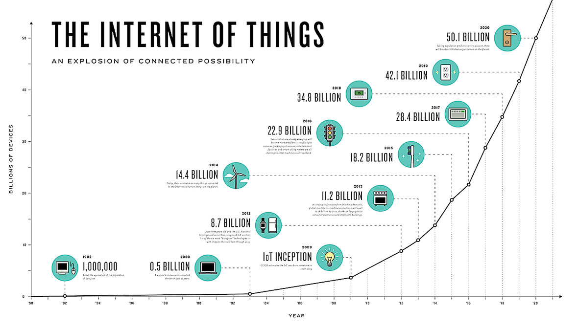 Internet Of Things Growth Chart