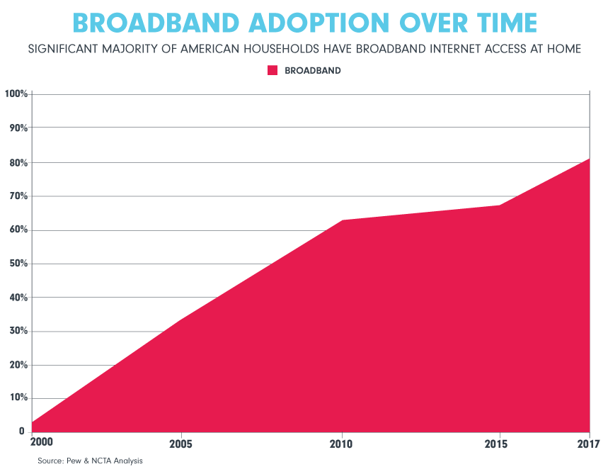 broadband adoption