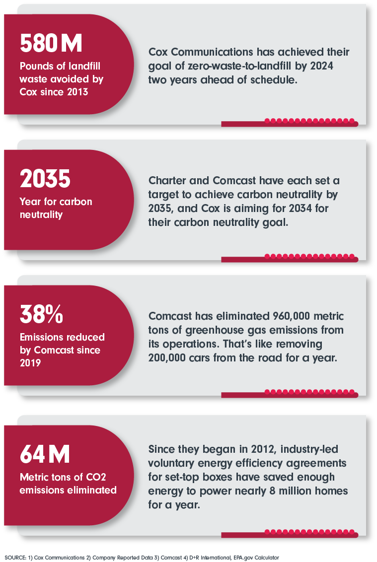 580M lbs Of landfill waste avoided by Cox since 2013; 2035 Year for carbon neutrality; 38% Emissions reduced by Comcast since 2019; 64m Metric tons of CO2 emissions eliminated