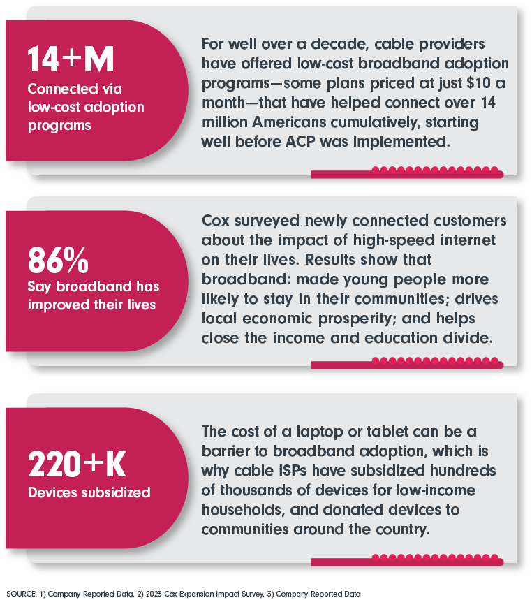 14+ M Connected via low-cost adoption programs; 86% Say broadband has improved their lives; 220+k devices subsidized