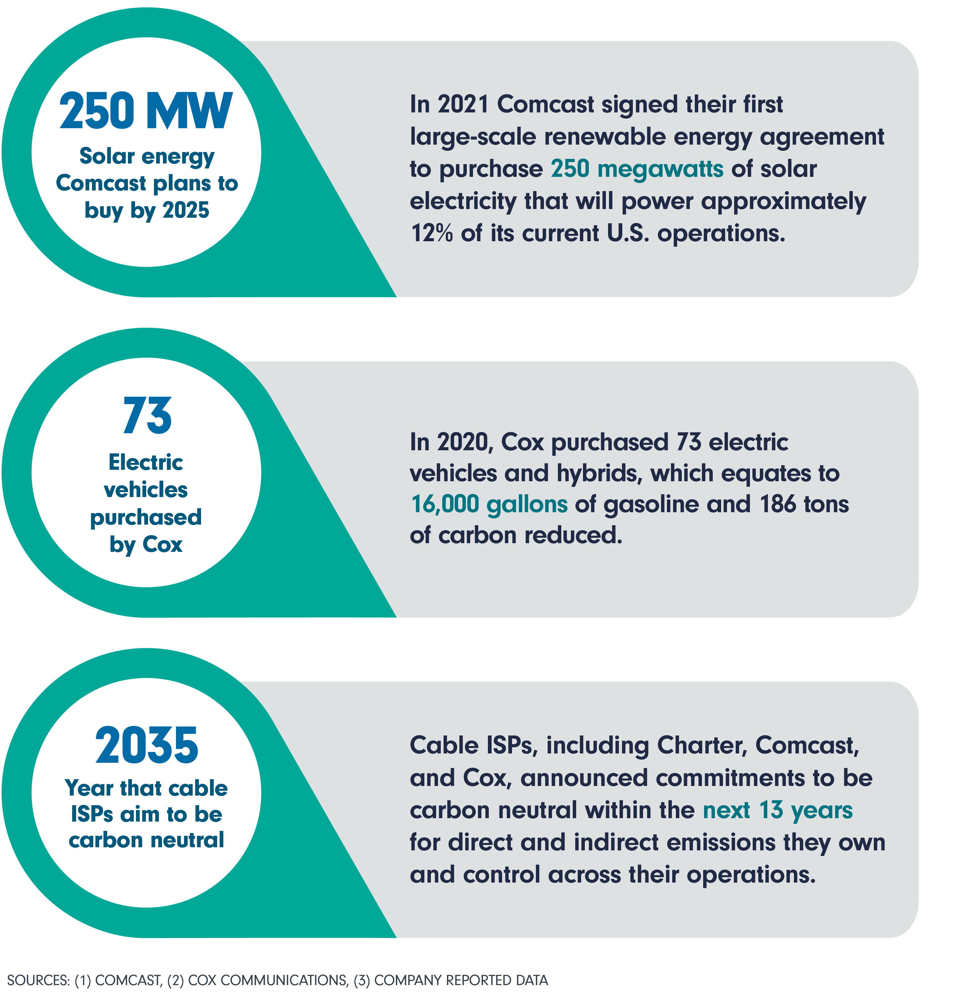 250 MW Solar energy Comcast plans to buy by 2025; 73  Electric vehicles purchased by Cox; 2035 Year that cable ISPs aim to be carbon neutral