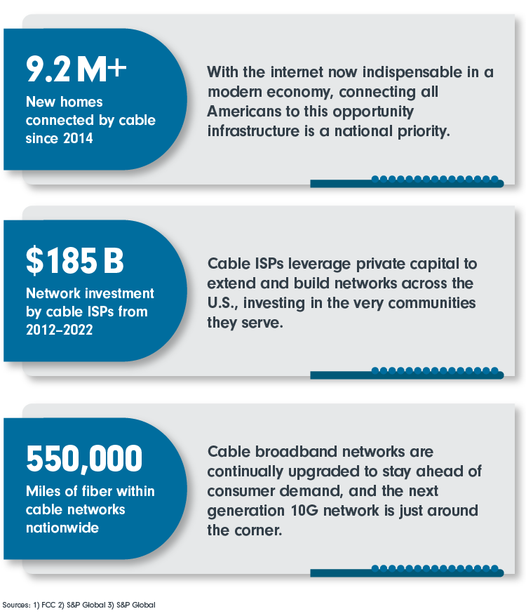 9.2M+ new homes connected by cable since 2014; $185B network investment by cable ISPs from 2012-2022; 550,000 miles of fiber within cable networks nationwide