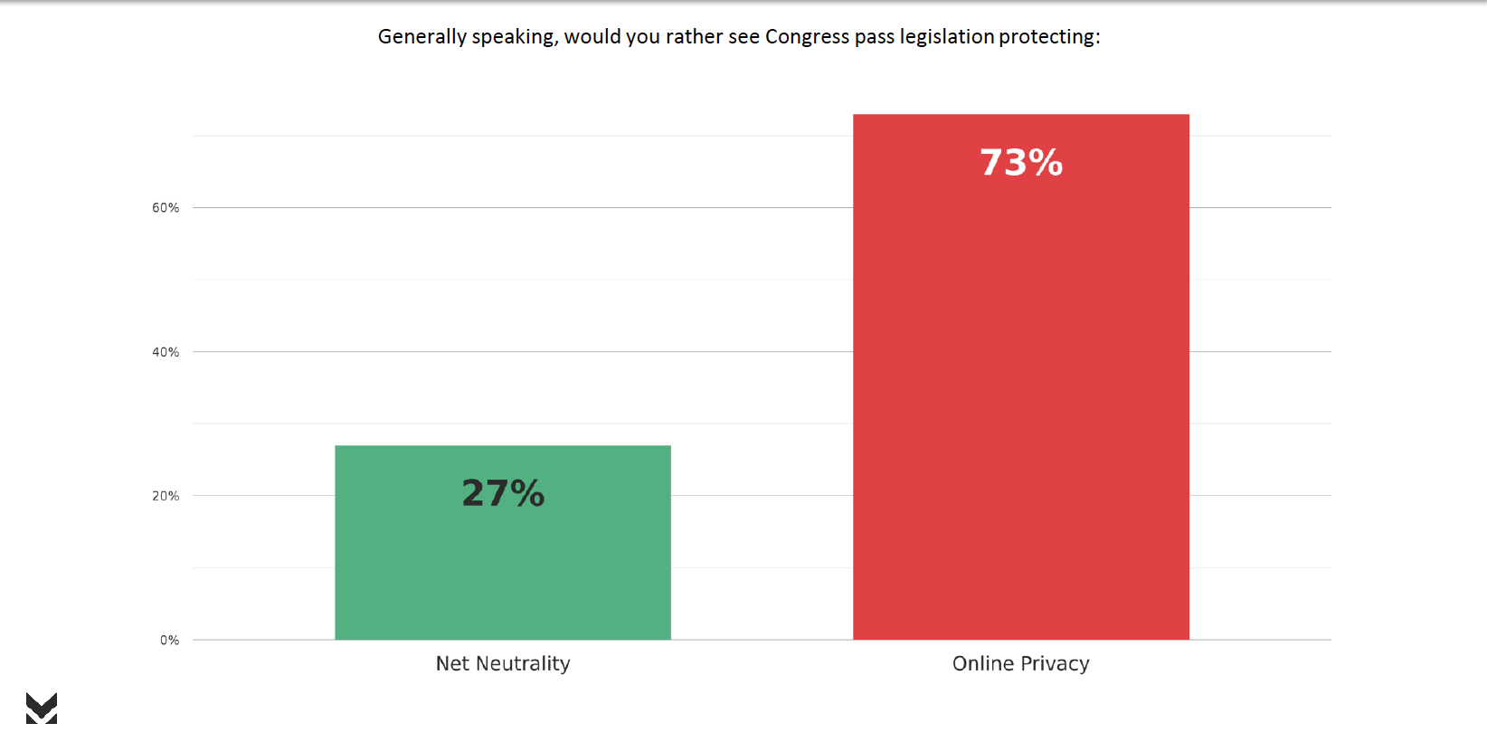 73 percent are more concerned about privacy