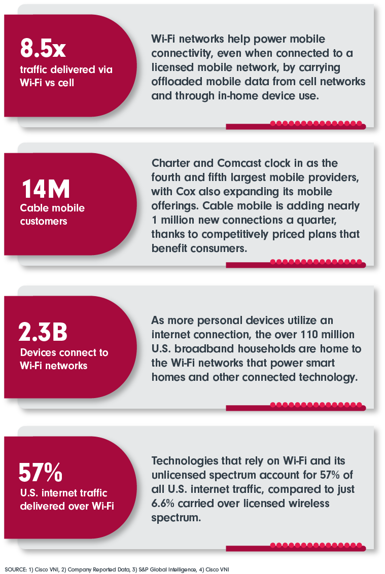 8.5x traffic delivered via Wi-Fi vs cell; 14 M Cable mobile customers; 2.3 B Devices connect to Wi-Fi networks; 57%  U.S. internet traffic delivered over Wi-Fi