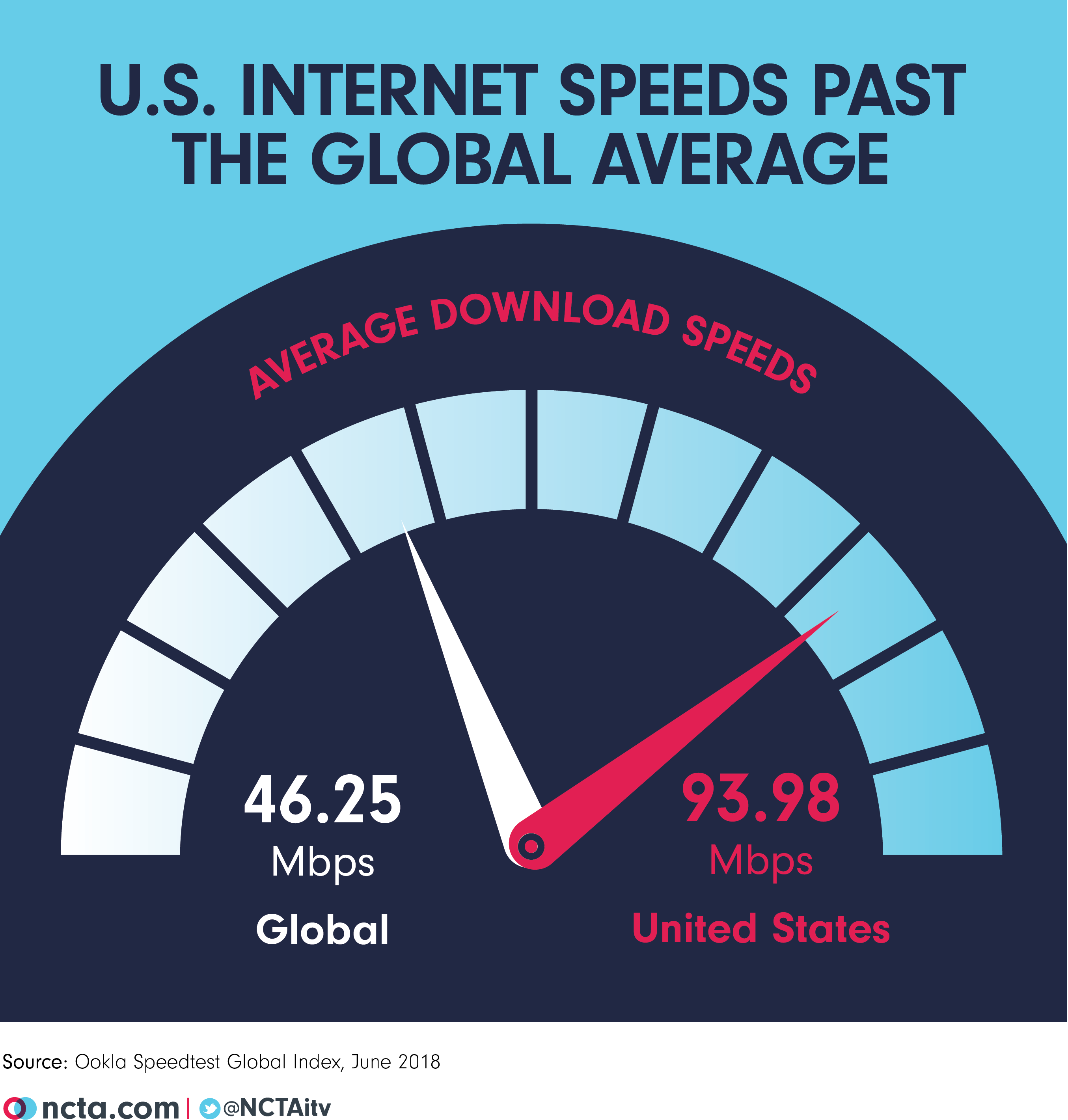 Average U.S. Internet Speeds More Than Double Global Average