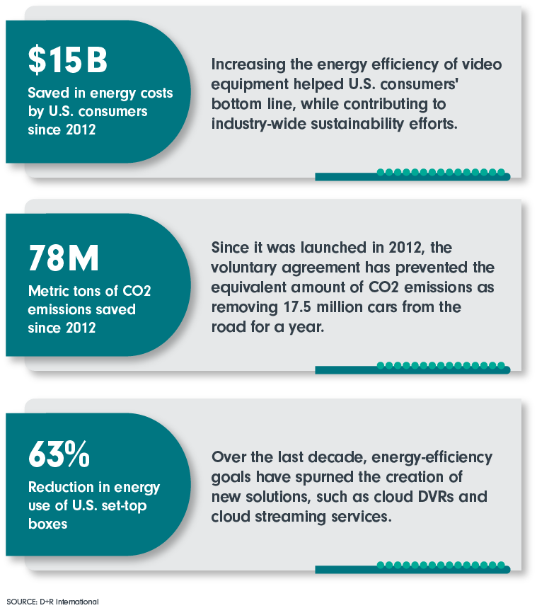 $15 B Saved in energy costs by U.S. consumers since 2012; 78 M Metric tons of CO2 emissions saved since 2012; 63% Reduction in energy use of U.S. set-top boxes