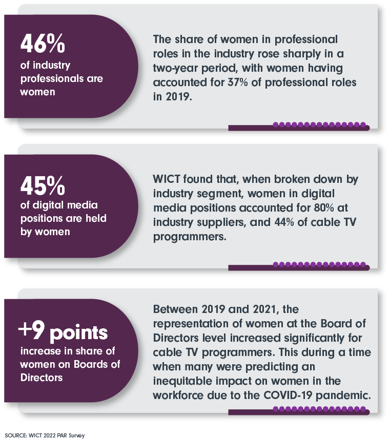 46% Of industry professionals are women; 45% Of digital media positions are held by women; +9 points Increase in share of women on Boards of Directors