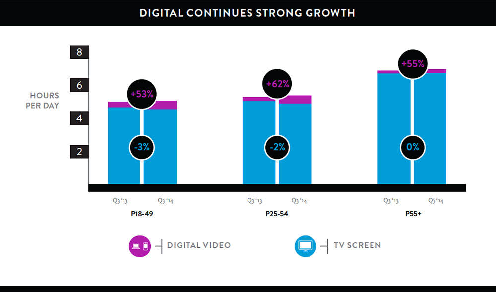 digital-continues-strong-growth