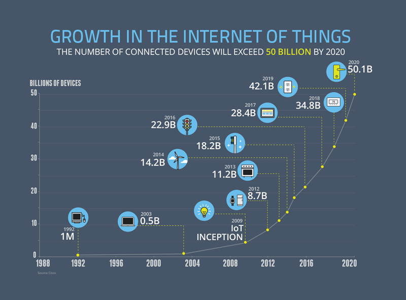 Growth in the Internet of Things, NCTA 