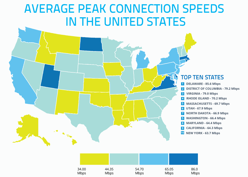 Image result for broadband average speeds usa