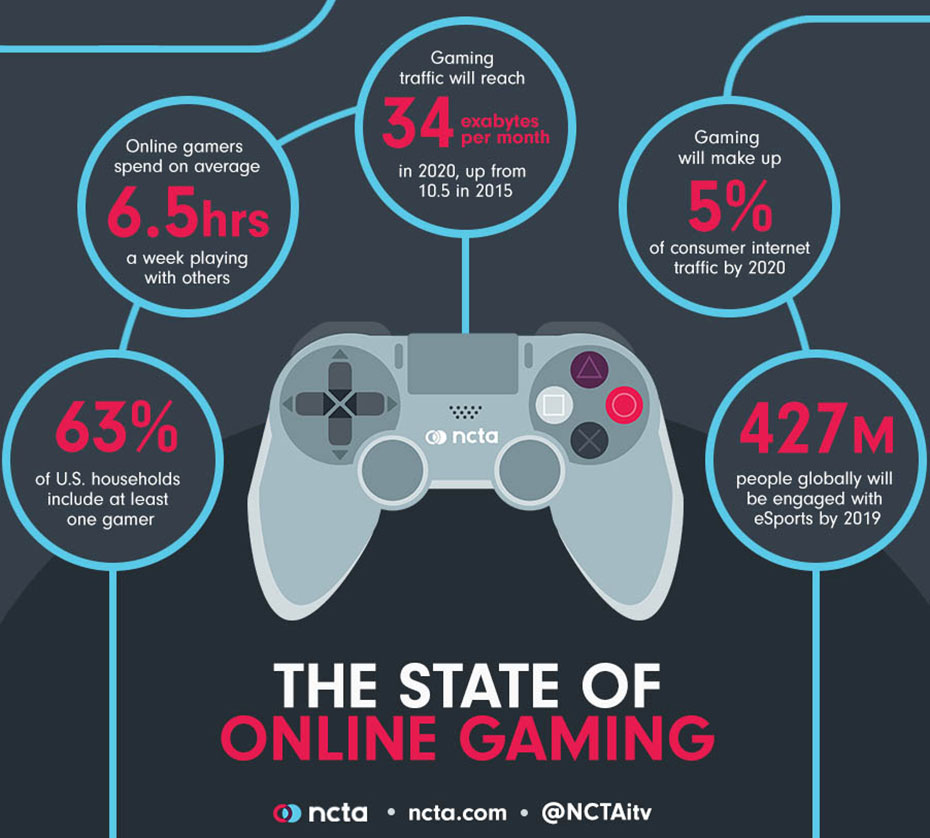 5 Reasons Why Online Gaming is Popular - DailyExcelsior