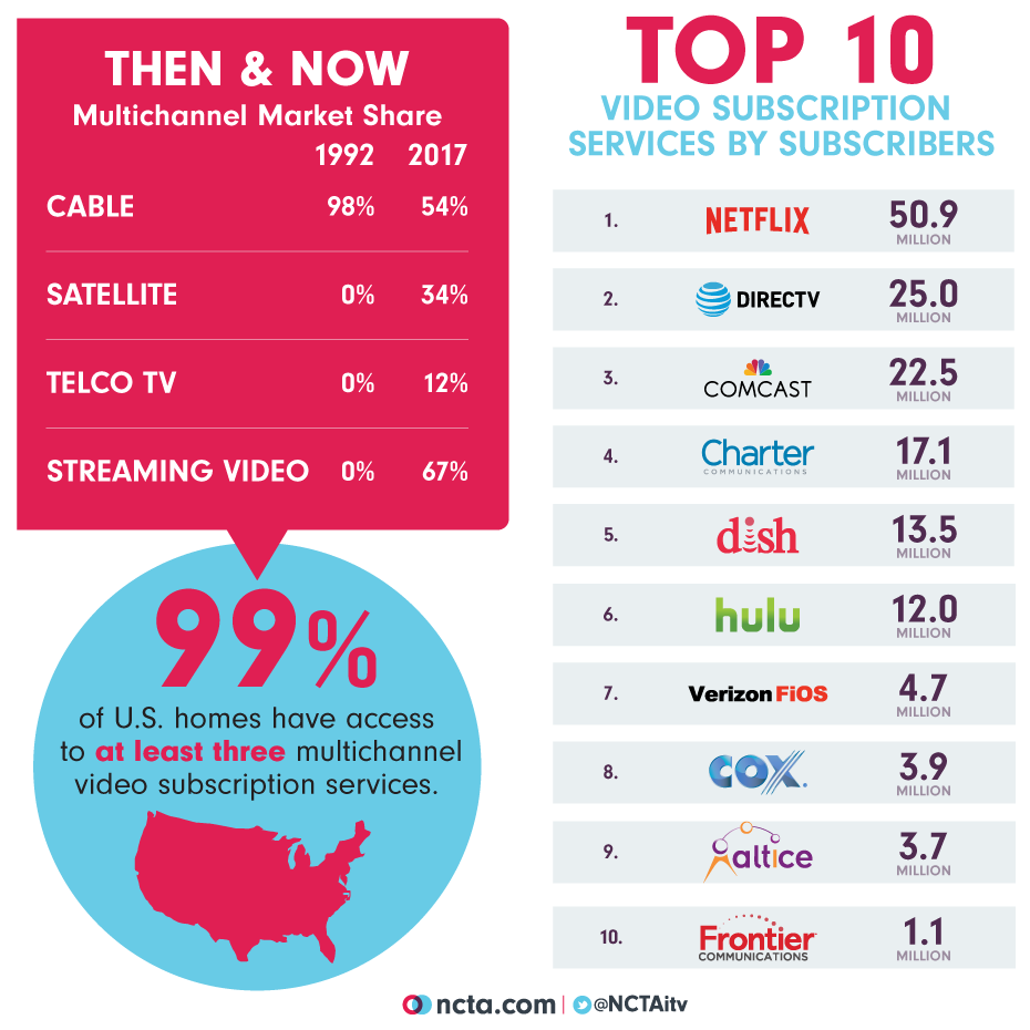 Comedia de enredo dominio Triturado America's Competitive TV and Internet Markets | NCTA — The Internet &  Television Association