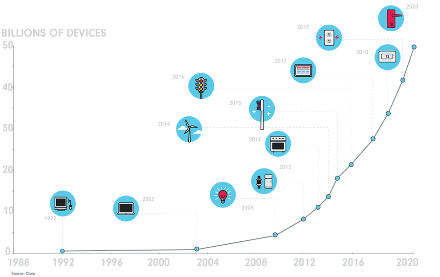 Internet Of Things Growth Chart