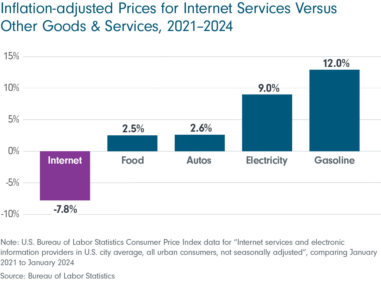 Inflation-adjusted prices for internet services versus other goods and services, 2021-2024. Chart shows that relative internet prices have decreased 7.8% while the prices for food, autos, electricity, and gasoline have risen 2.5%, 2.6%, 9.0%, and 12.0% respectively