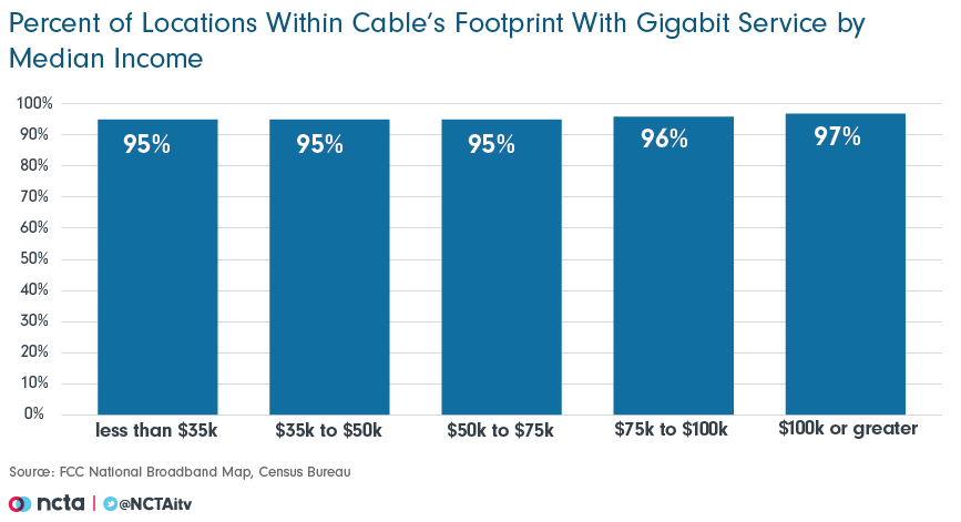 percentage of locations within cable's footprint with gigabit service by median income