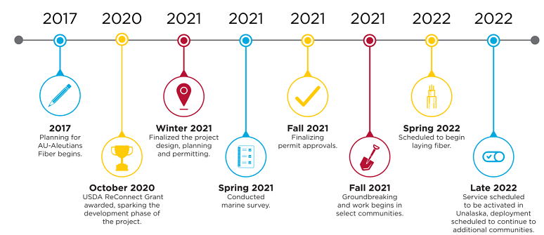 GCI Aleutians Fiber Project Timeline