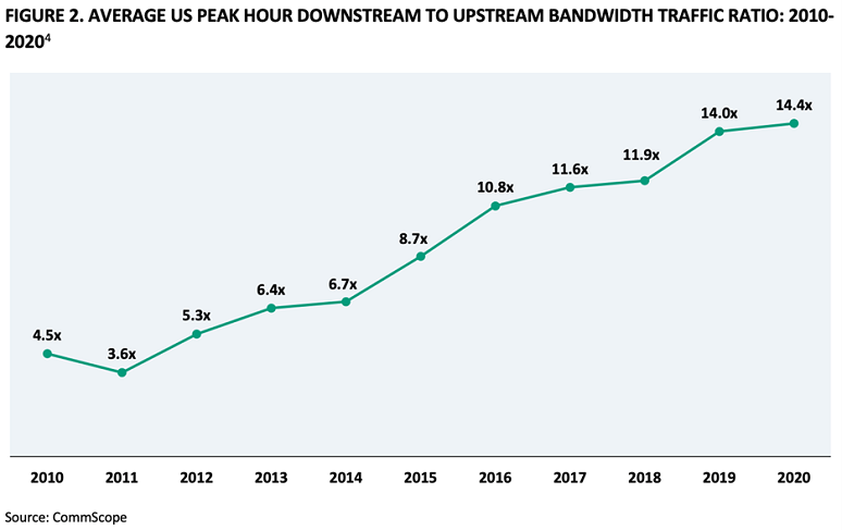 Average US Peak Hour Downstream