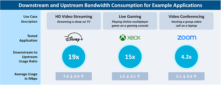 downstream and upstream bandwidth consumption