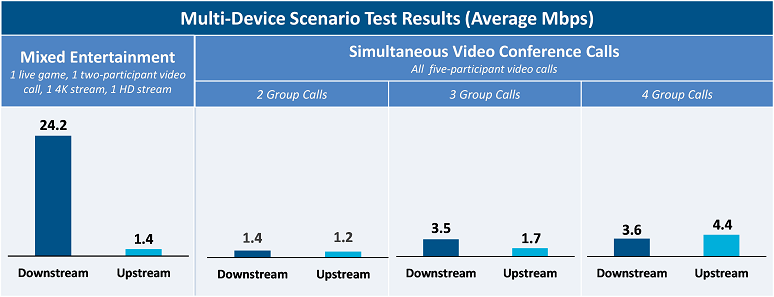 Multi-Device Scenario Test Results