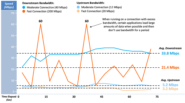 speed downstream and upstream bandwidth