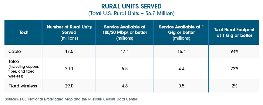 rural units table
