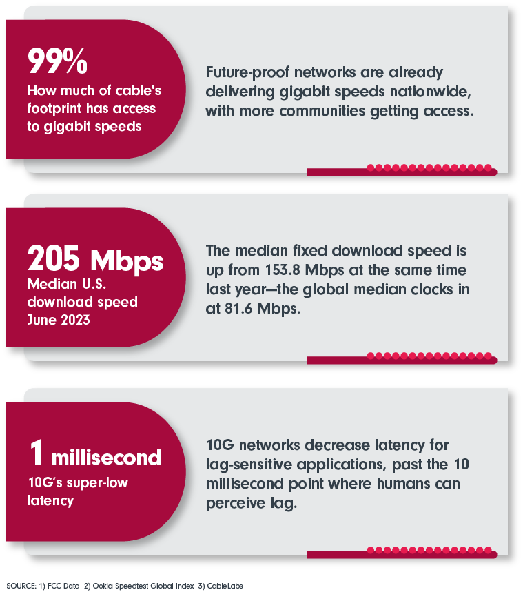 99% How much of cable’s footprint has access to gigabit speeds; 205.2 Mbps Median U.S. download speed June 2023; 1 millisecond 10G’s super-low latency