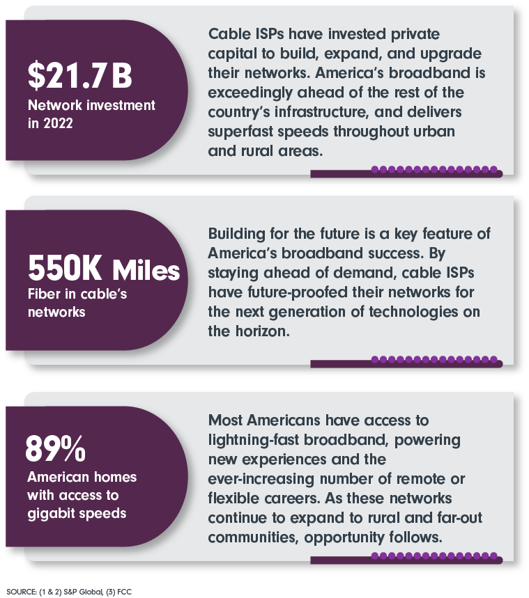 $21.7B Network investment in 2022; 550K Miles Fiber in cable’s networks; 89% American homes with access to gigabit speeds