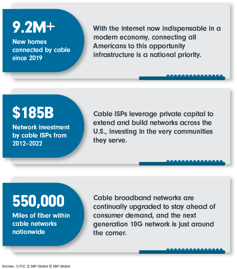 9.2M+ new homes connected by cable since 2019; $185B network investment by cable ISPs from 2012-2022; 550,000 miles of fiber within cable networks nationwide