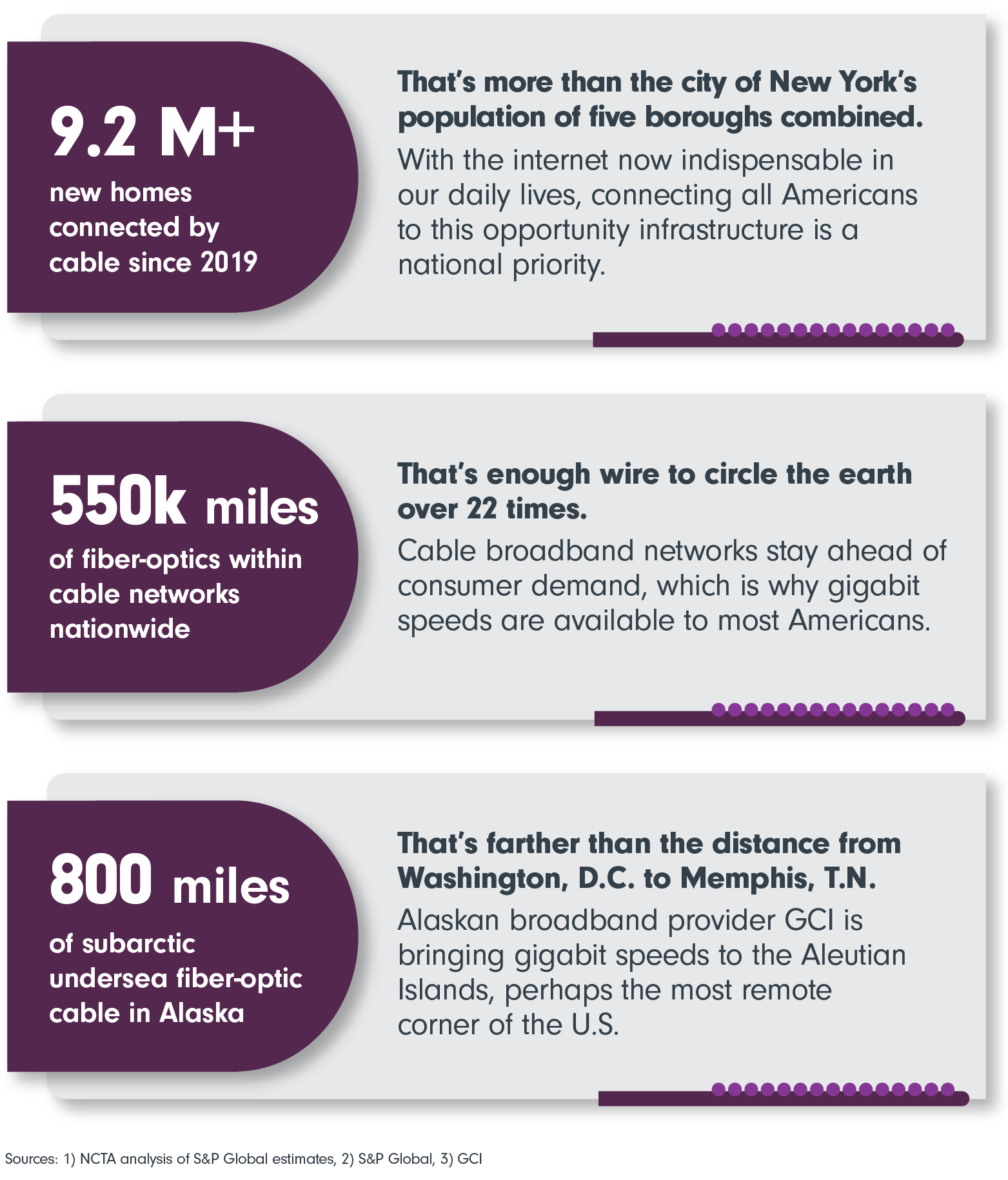 9.2+ m new homes connected by cable since 2019; 550,000 miles  of fiber-optics within cable networks nationwide; 800 miles  of subarctic undersea fiber-optic cable in Alaska