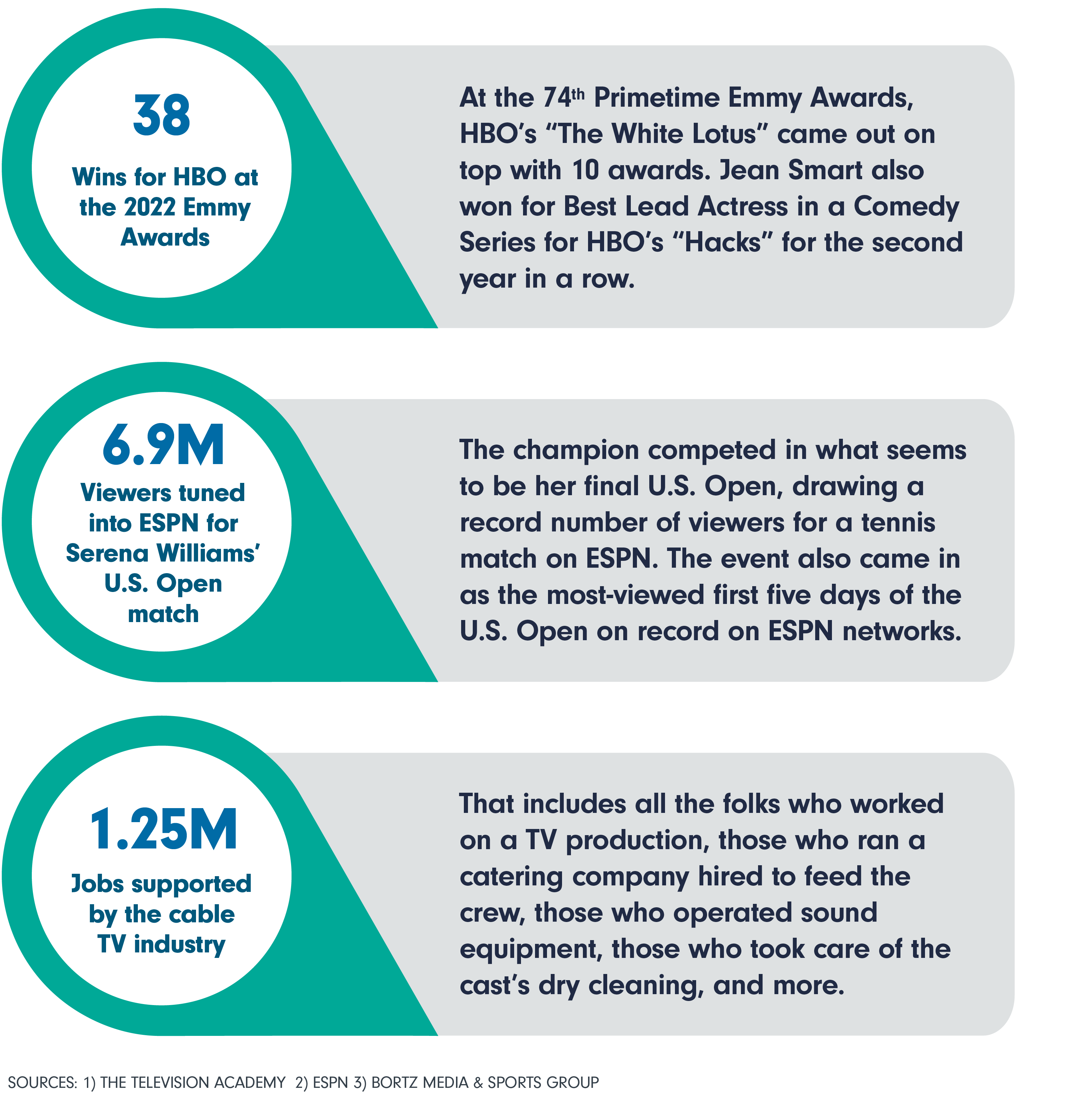 38 Wins for HBO at the 2022 Emmy Awards; 6.9m Viewers tuned into ESPN for Serena Williams’ U.S. Open match; 1.25m The number of jobs supported by the cable TV industry