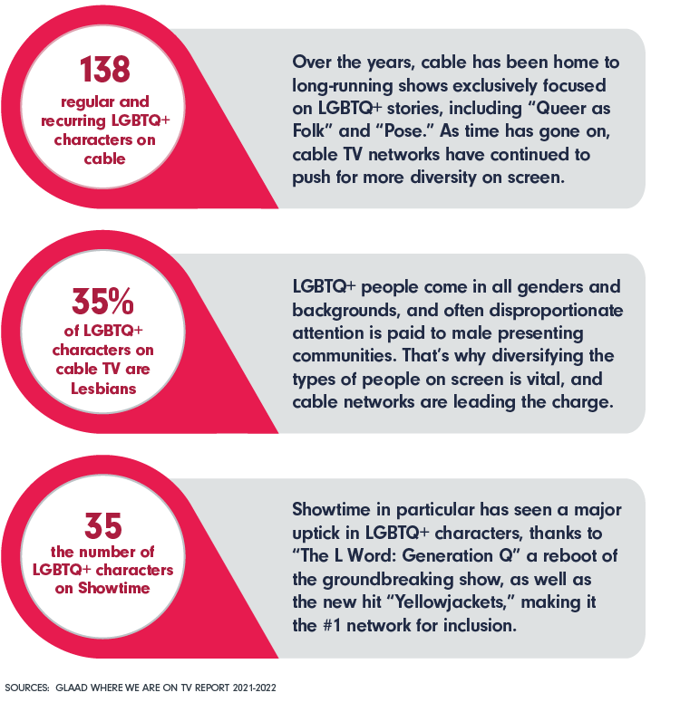138 regular and recurring LGBTQ+ characters on cable, up from last year’s 118 SOURCE: GLAAD Where We Are on TV Report 2021-2022  Over the years, cable has been home to long-running shows exclusively focused on LGBTQ+ stories, including “Queer as Folk” and “Pose.” As time has gone on, cable TV networks have continued to push for more diversity on screen.  35% of LGBTQ+ characters on cable TV are Lesbians, making them the most represented group SOURCE: GLAAD Where We Are on TV Report 2021-2022  LGBTQ+ people come in all genders and backgrounds, though often disproportionate attention is paid to male presenting communities. That’s why diversifying the types of people on screen is vital, and cable networks are leading the charge.  Showtime has 35 LGBTQ+ characters, making it the #1 cable network for representation SOURCE: GLAAD Where We Are on TV Report 2021-2022