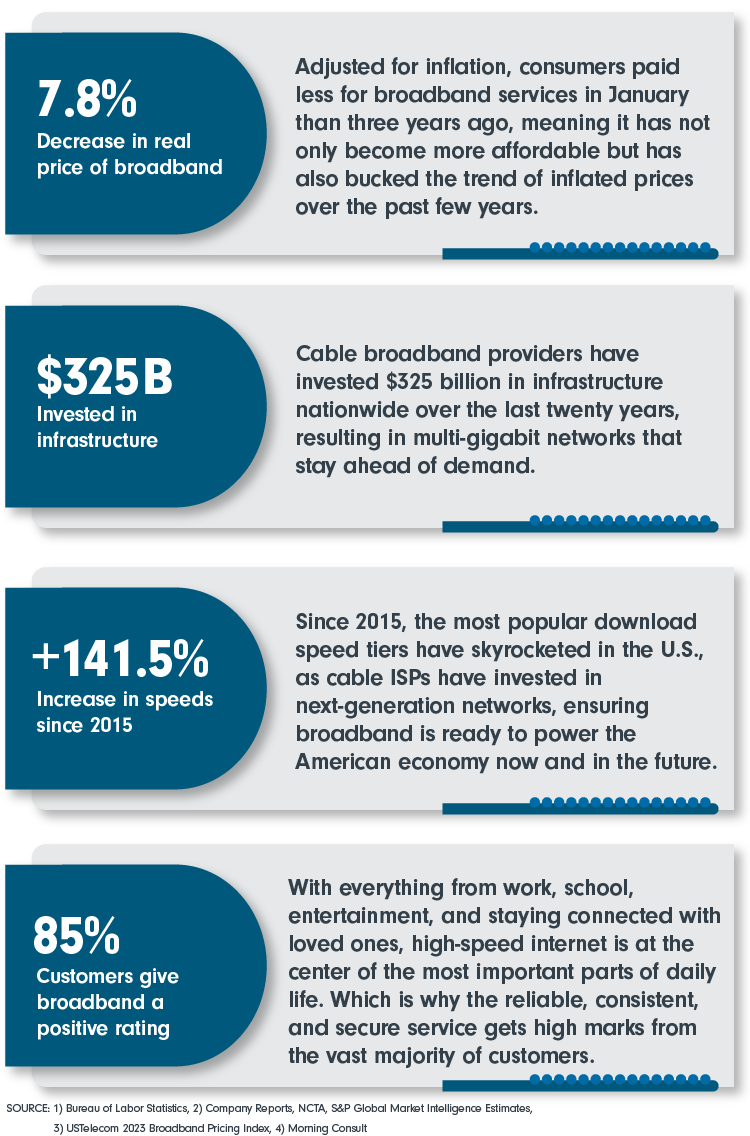 7.8% decrease in the real price of broadband; $325 B Invested in infrastructure; +141.5% Increase in speeds since 2015; 85% Customers give broadband a positive rating