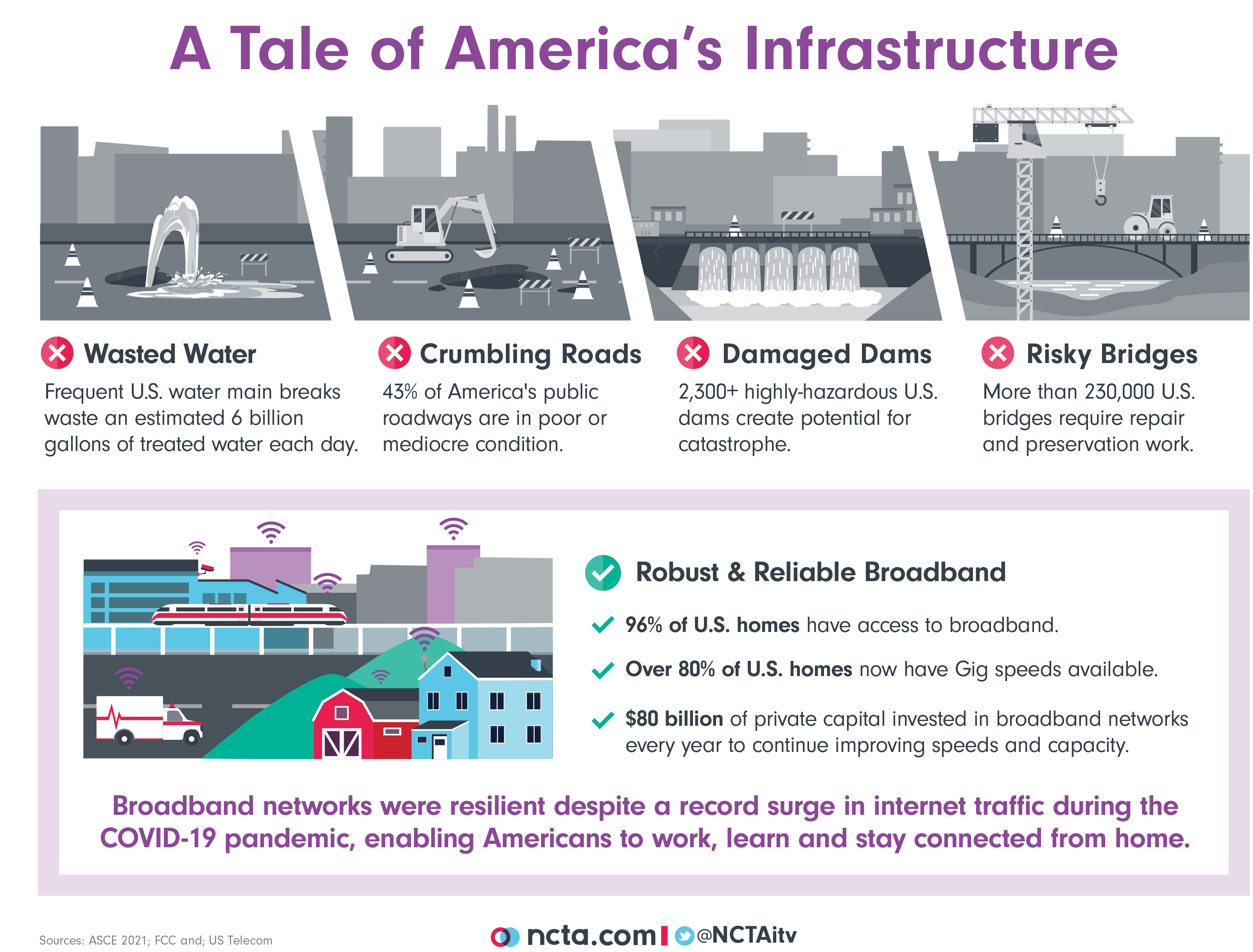 America's infrastructure