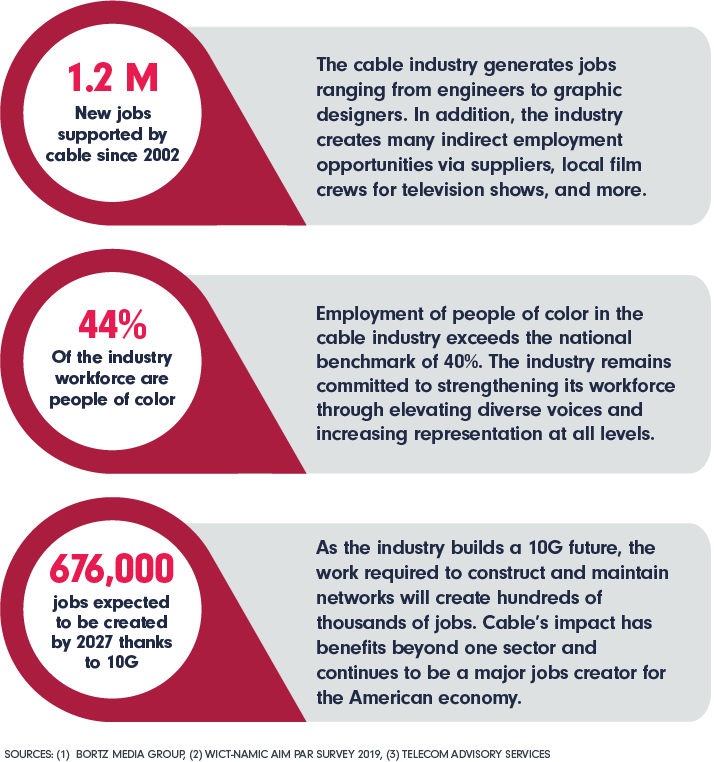 1.2 M New jobs supported by cable since 2002; 44% Of the industry workforce are people of color; 676,000  Jobs expected to be created by 2027 thanks to 10G