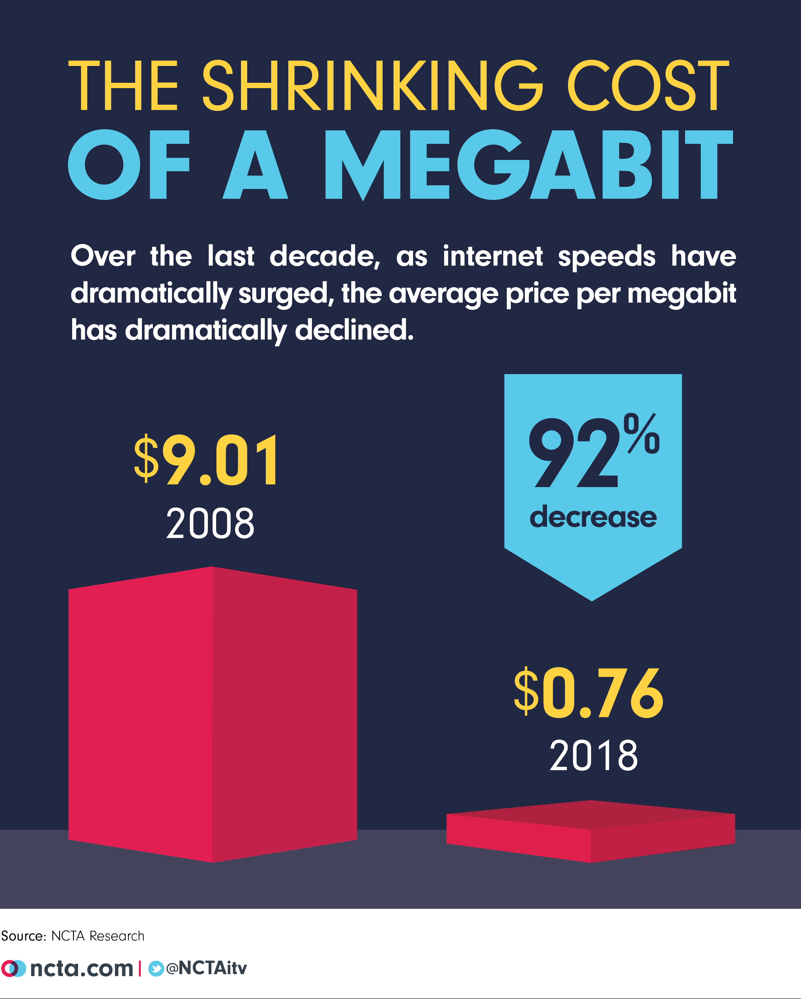 The shrinking cost of a megabit