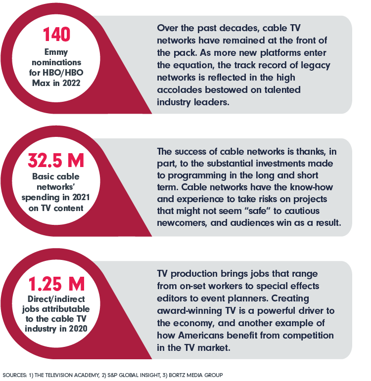 140 Emmy nominations for HBO/HBO Max in 2022, $32.5M Basic cable networks’ spending in 2021 on TV content, 1.25 M Direct/indirect jobs attributable to the cable TV industry in 2020