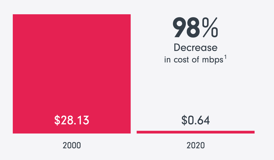 Graphic demonstrating the shrinking cost of a megabit from the year 2000 to 2020