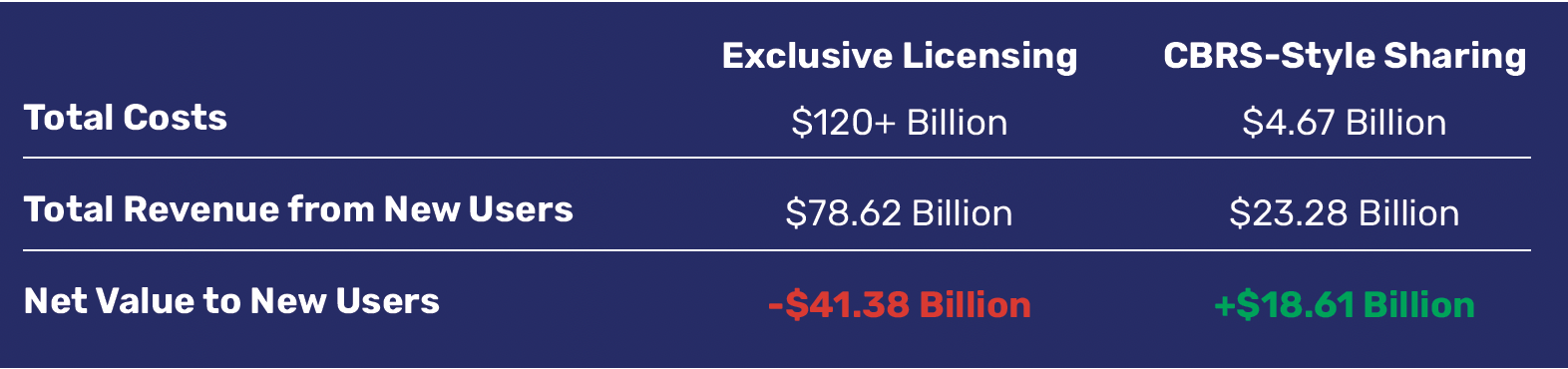 economic analysis shows exclusive user license costing the government $41.38 billion, while a shared approach earns the government $18.61 billion