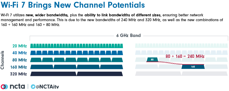 Diagram demonstrating the new channel sizes and linked pairs available in Wi-Fi 7 technologies