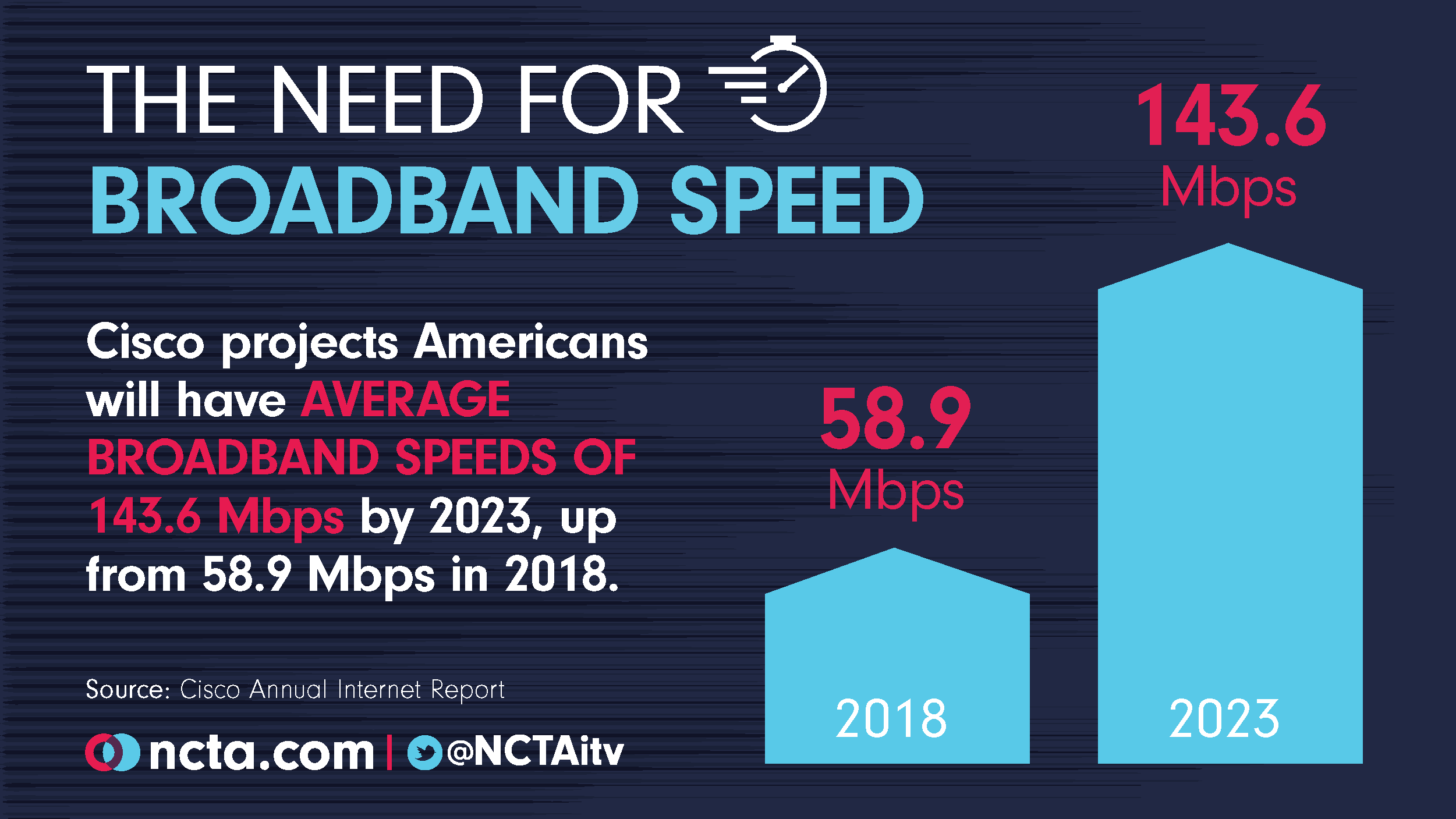 America's Internet Speeds Continue to Rise - NCTA - The Internet & Television Association