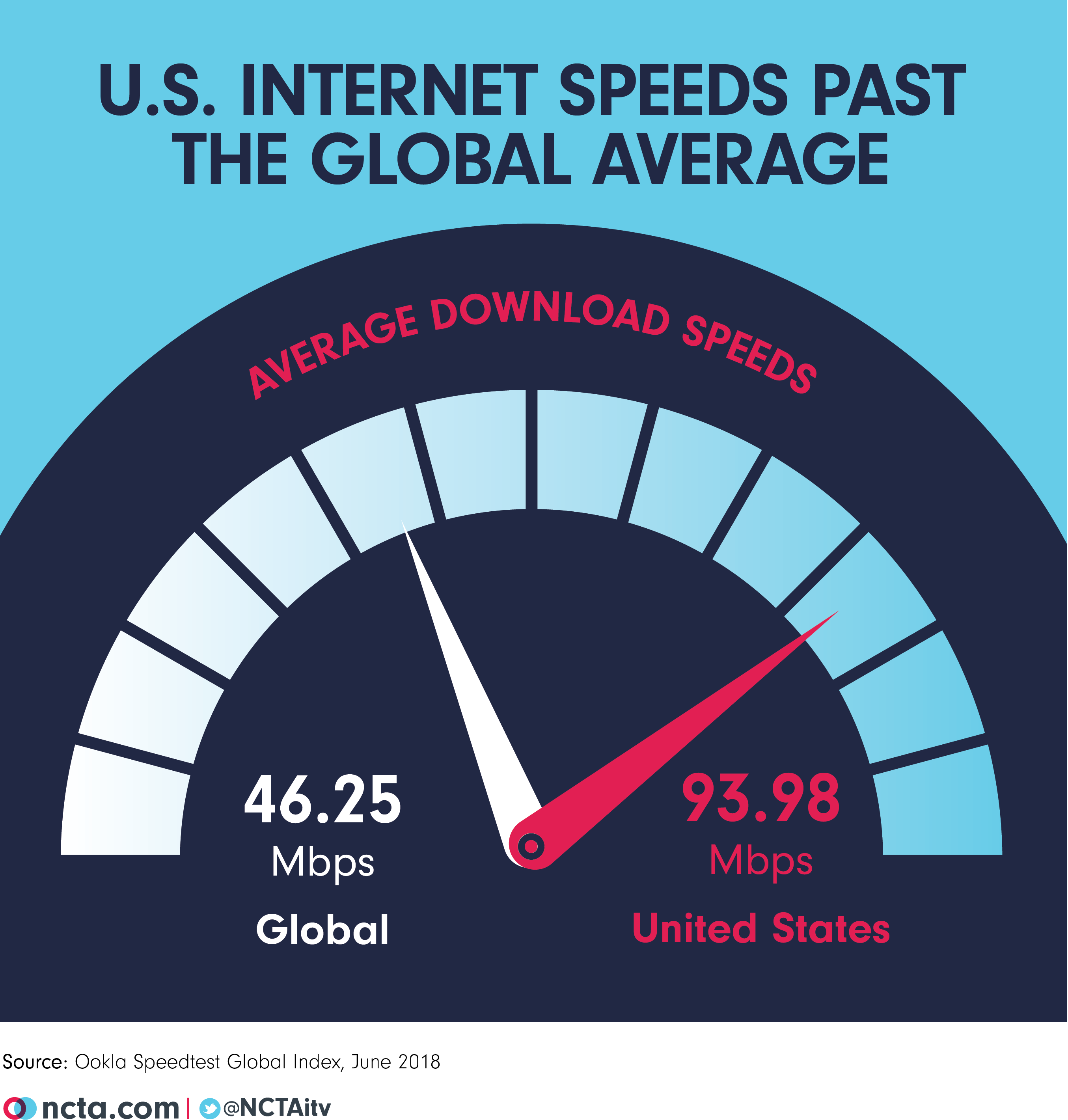 Average U S Internet Speeds More Than Double Global Average Ncta