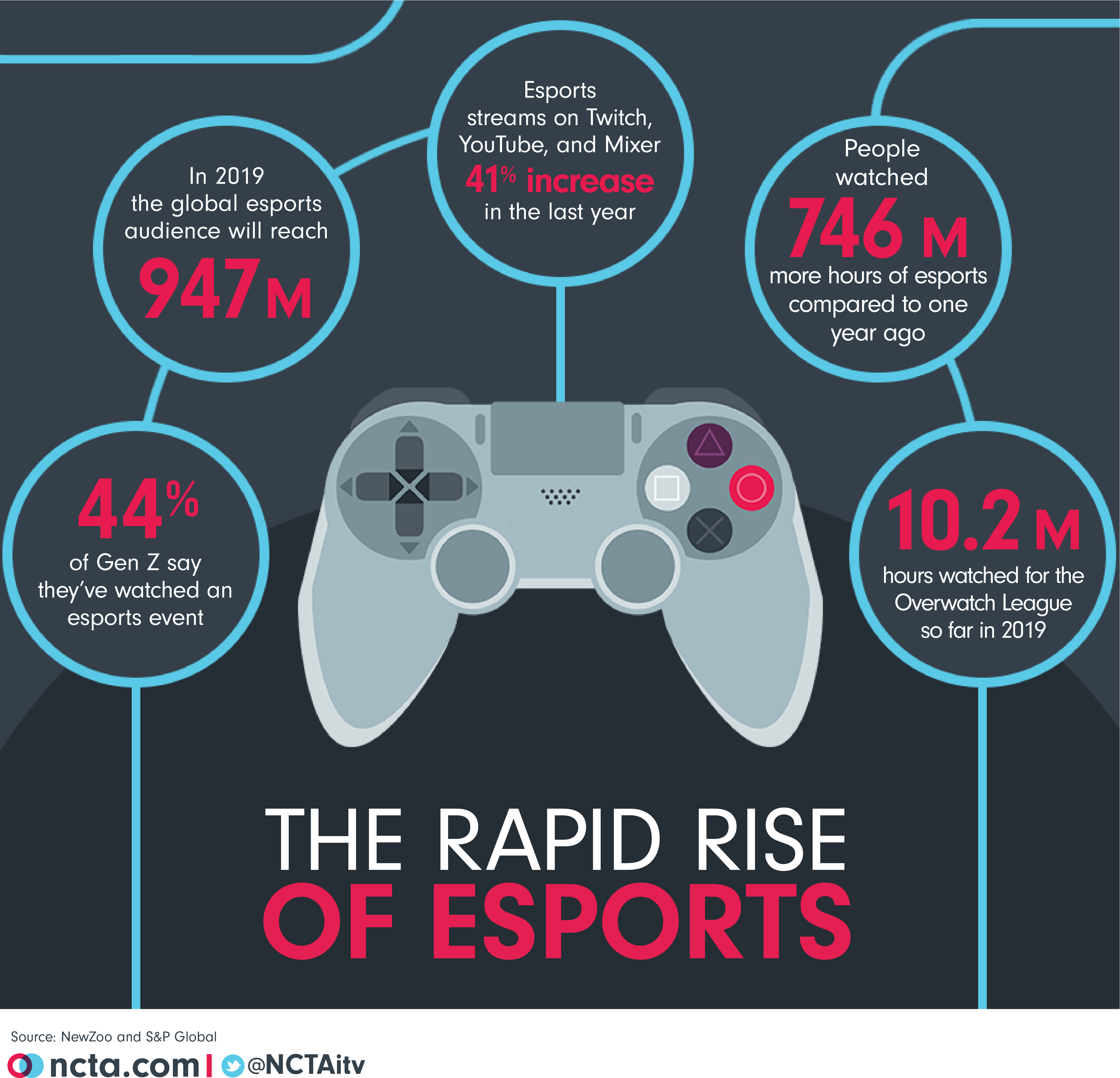 The Rapid Rise of Esports