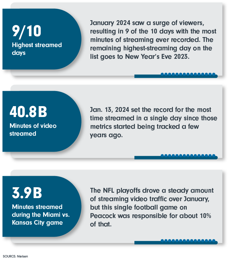 9 out of 10 Highest streamed days; 40.8 B Minutes of video streamed; 3.9 B Minutes streamed during the Miami vs. Kansas City game