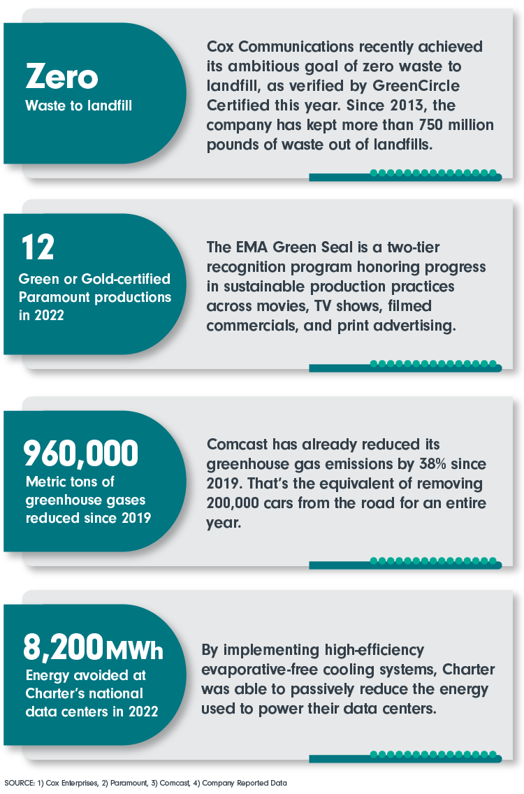 Zero Waste to landfill; 12 Green or Gold-certified Paramount productions in 2022; 960,000 Metric tons of greenhouse gases reduced since 2019; 8,200 MWh Energy avoided at Charter’s National Data Centers in 2022