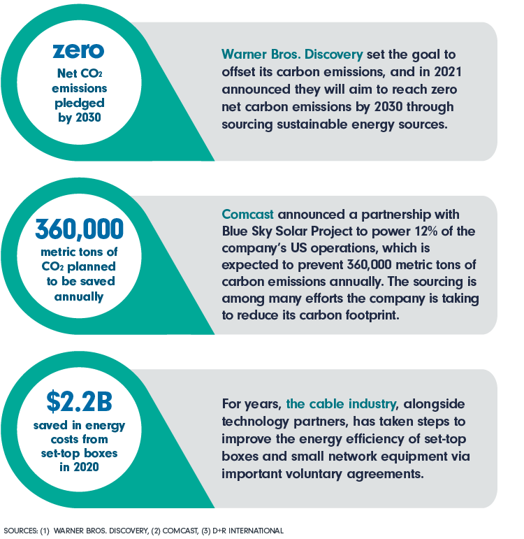 0 Net CO2 emissions pledged by Warner Bros. Discovery by 2030 SOURCE: Warner Bros. Discovery; 360,000 metric tons of CO2 that Comcast plans to save annually SOURCE: Comcast; $2.2 billion saved in energy costs from set-top boxes in 2020 SOURCE: D+R International