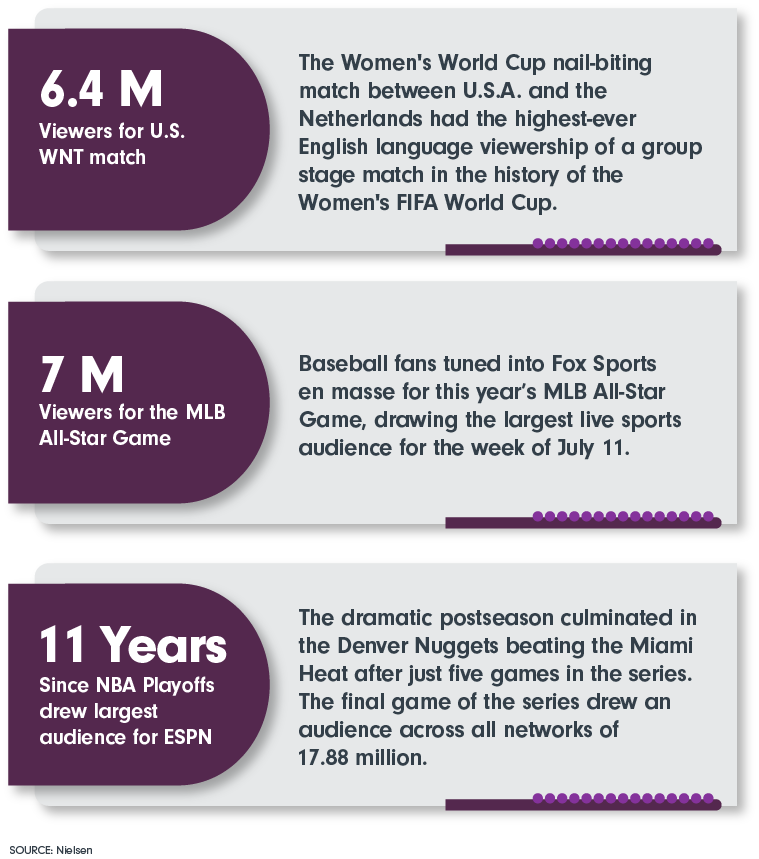 6.4 M Viewers for U.S. WNT match; 7 M Viewers for the MLB All-Star Game; 11 Years NBA Playoffs drew their largest audience for ESPN since 2012