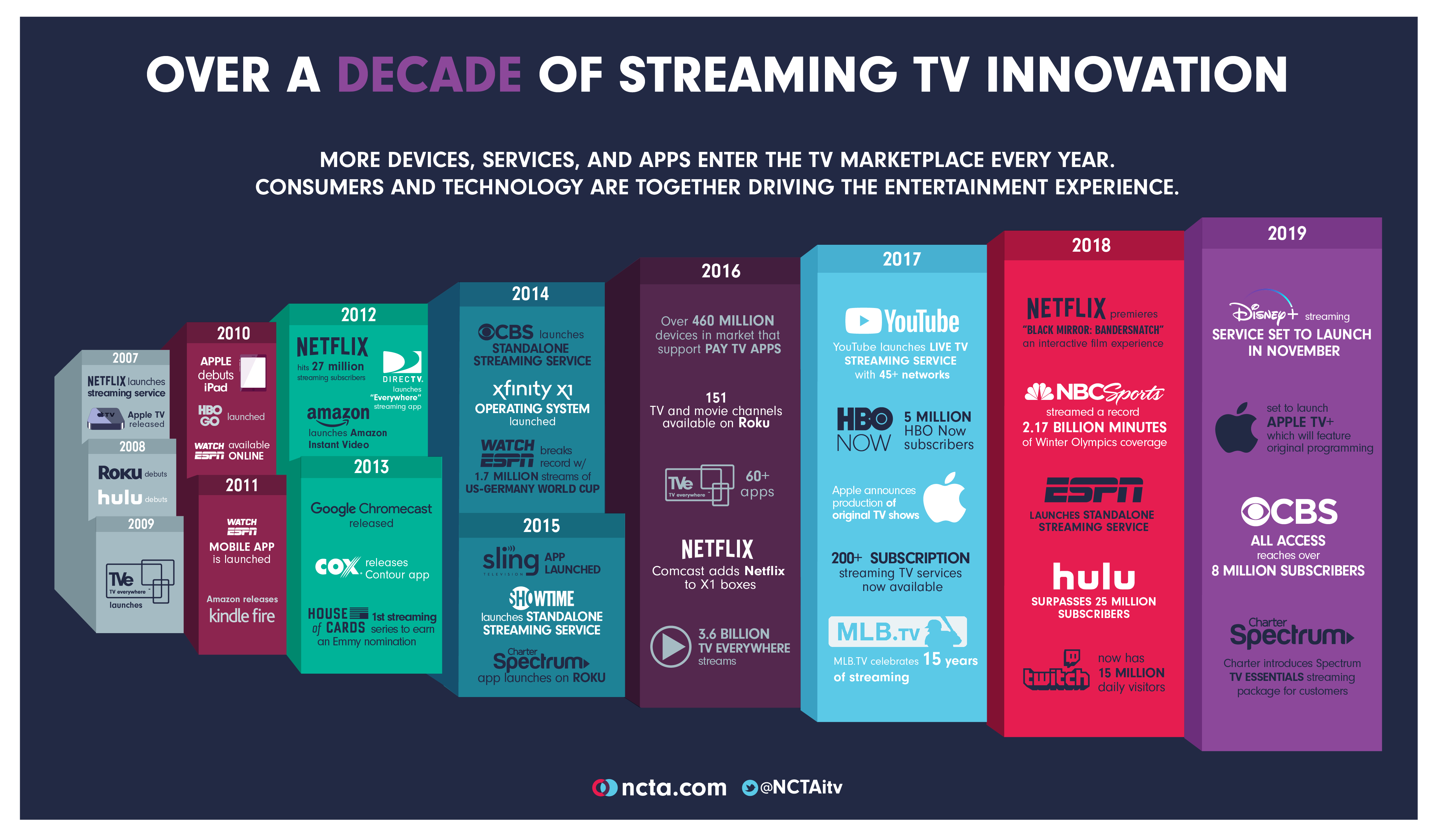 Over a Decade of Streaming TV Innovation