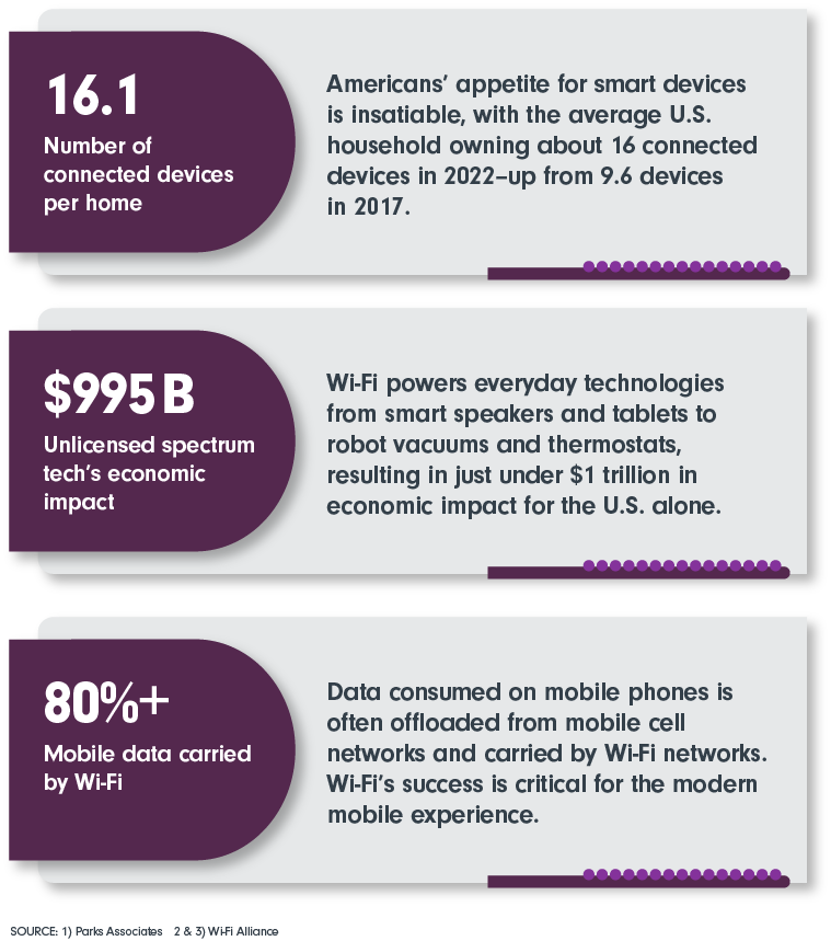 16.1 Number of connected devices per home; $995 B Unlicensed spectrum tech’s economic impact; 80%+ Mobile data carried by Wi-Fi