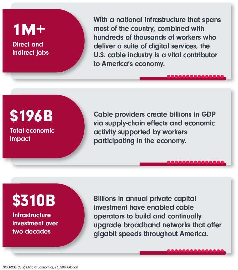 1 M+ Direct and indirect jobs; $196B Total economic impact; $310B Infrastructure investment over two decades
