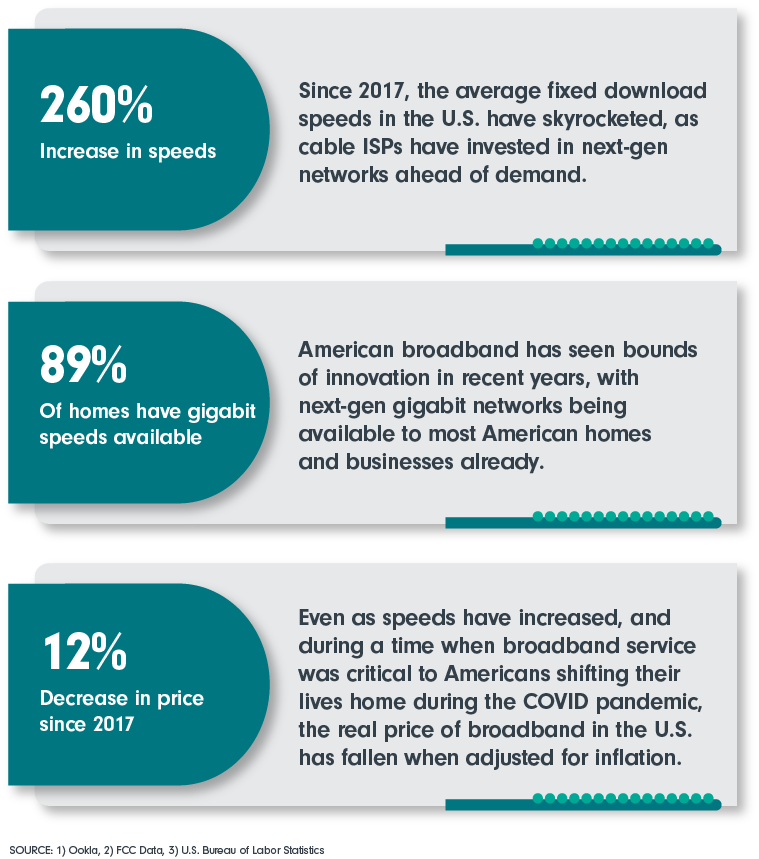 ~ 260% Increase in speeds; 89% Of homes have gigabit speeds available; 12% Decrease in price since 2017
